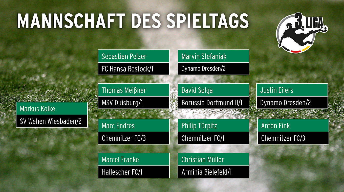 Sechs Spieler erstmals dabei: Team des Tages © 