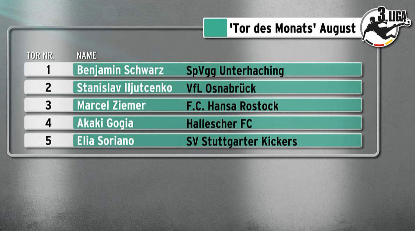 Fünf Treffer zur Auswahl: das Tor des Monats August © DFB