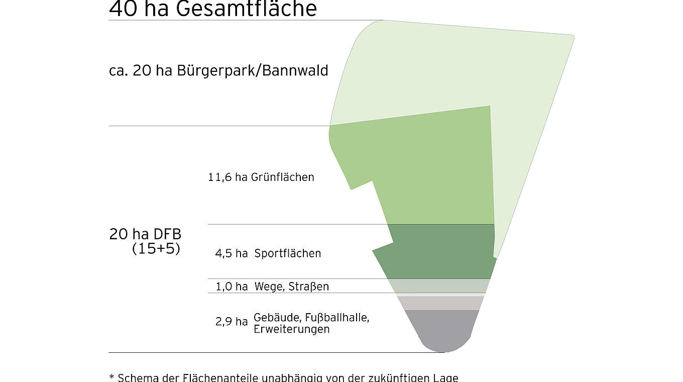 Reichlich grün: der Flächennutzungsplan der geplanten DFB-Akademie © DFB