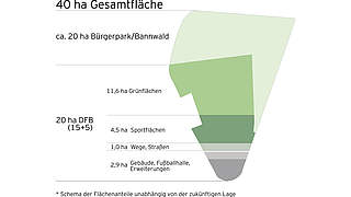 Green space if fundamental to the site © DFB