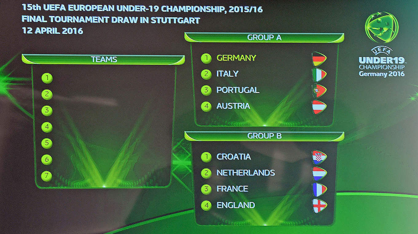 A look at the two groups for the European Under-19 Championship. © 