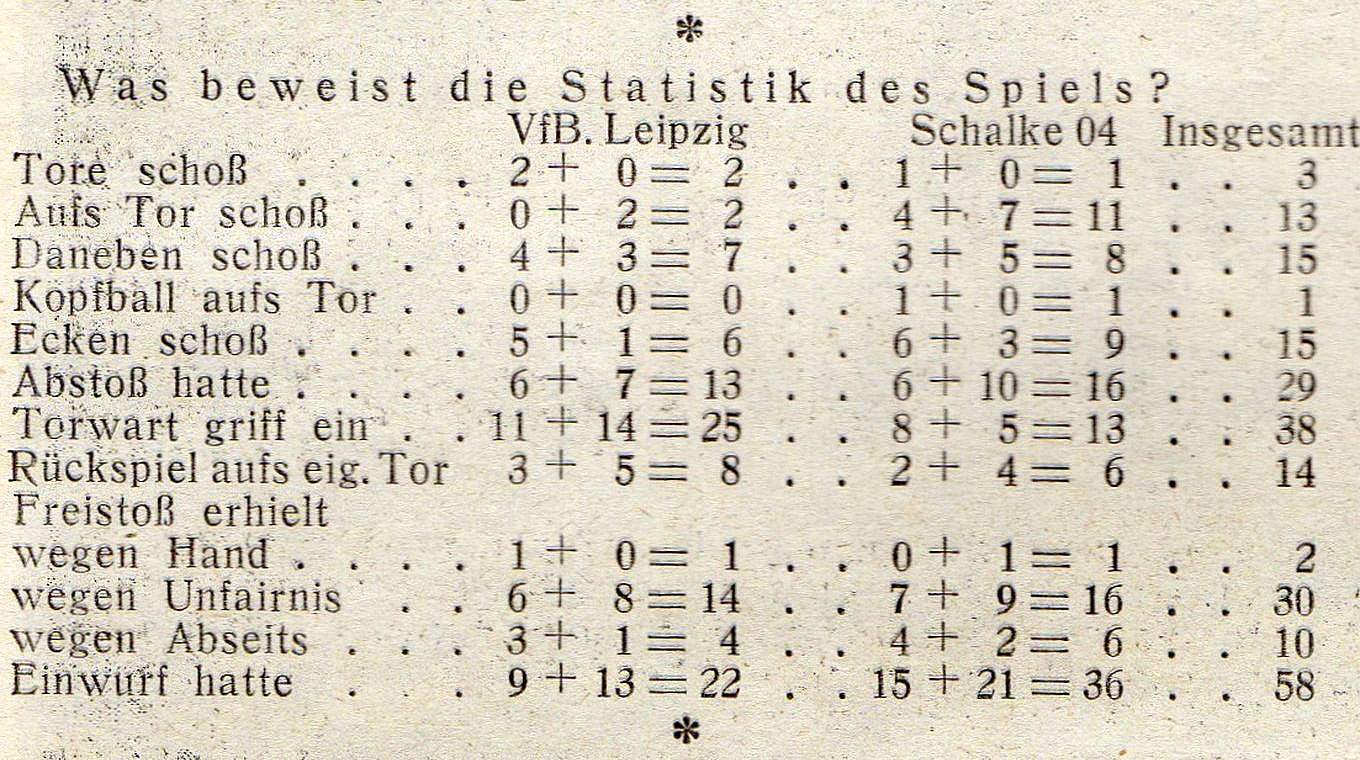 Die Statistiken zum Finale aus der Fachzeitschrift "Fußball" © Fußball